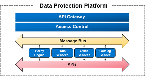 Diagram of the Dell PowerProtect Data Manager data protection platform. 