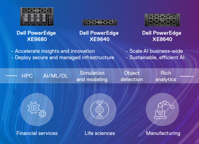 Graphic showing various fields that Dell PowerEdge XE models can benefit, such as Financial Services, Life Sciences, Oil and Gas exploration. 