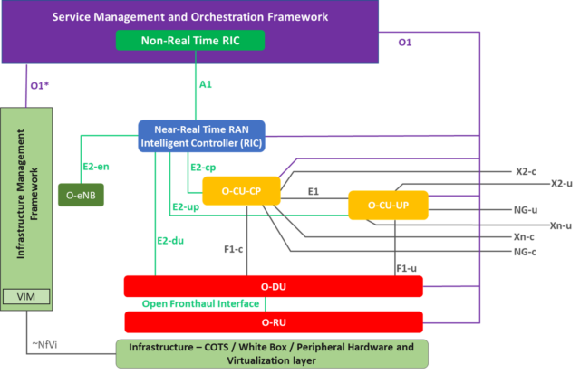 Service Management and Orchestration framework workflow graphic. 