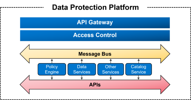 Workflow diagram depicting Dell PowerProtect Data Manager and its Data Protection Platform. 