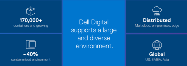 Graphic showing statistics of Dell Digital's team performance and growth. 