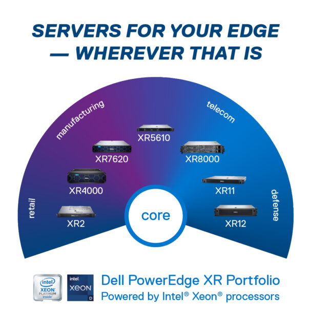 Graphic depicting the new additions to Dell PowerEdge XR server portfolio, listing multiple industries they can benefit.