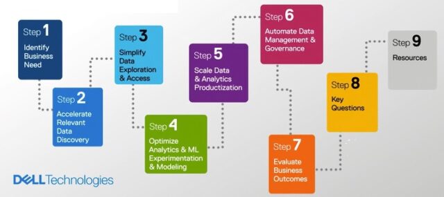 Infographic detailing the steps of the Dell Data Management Journey. 