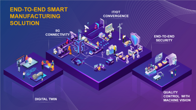 Graphic depicting five steps of a end-to-end smart manufacturing solution. It includes IT and OT convergence, 5G connectivity, end-to end security, digital twin, and quality control with machine vision. 