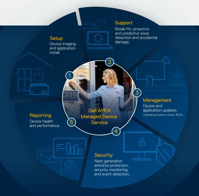 Infographic with image of a female IT professional in the center, with details about the five segments of Dell's APEX Managed Device Services arranged in a circle against a mostly blue background.
