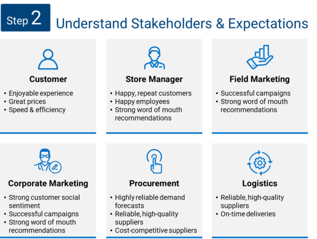 Graphic illustrating expectations for various stakeholders in the data management journey. 