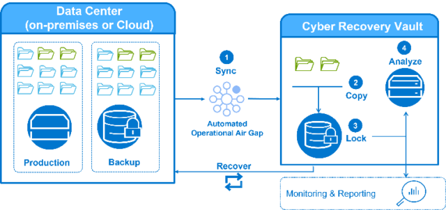 Graphic illustrating how Dell PowerProtect Cyber Recovery products can protect critical data from a variety of security threats. 