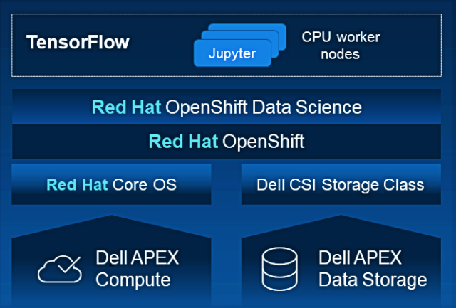 Graphic giving an overview of Dell and Red Hat's APEX Compute architecture. 