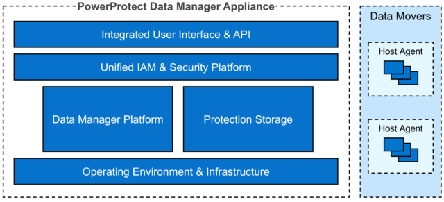 Graphic depicting the high-level architecture of Dell's PowerProtect Data Manager Applicance