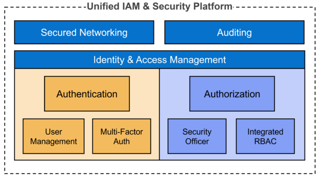 Graphic illustrating the high-level architecture for the Identity and Access Management (IAM) and Security platform for Dell's PowerProtect Data Manager appliance. 