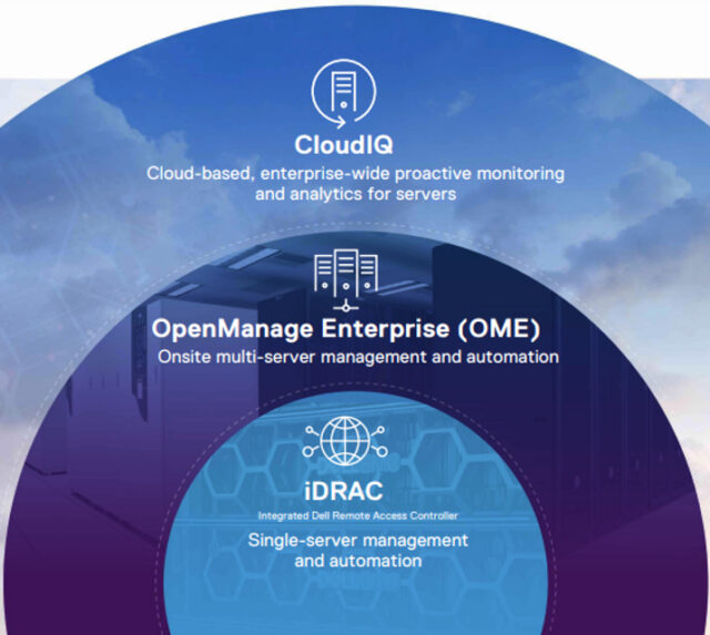 Graphic illustrating connection with CloudIQ and OpenManage Enterprise and iDRAC controllers within Dell PowerEdge servers. 