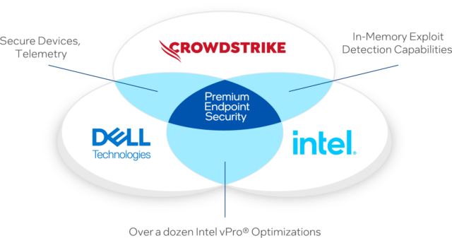 Venn diagram showing Premium Endpoint Security features and benefits from Dell, Intel and Crowdstrike's partnership. 