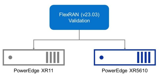 Phase 0 test architecture for FlexRAN Validation on PowerEdge servers. 