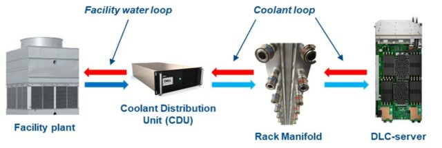 Diagram depicting the hardware components of Dell's Direct Liquid Cooling (DLC) solution. 