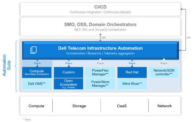 Dell Telecom Infrastructure Automation Suite