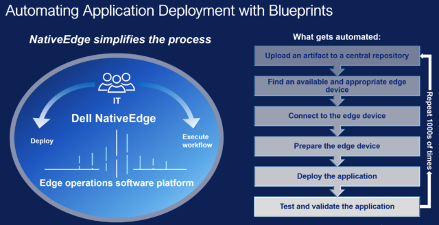 Dell NativeEdge application deployment automation with Blueprints.
