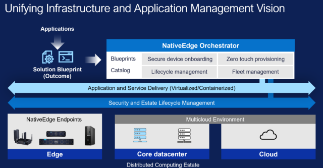 Application Orchestration in hybrid environments with Dell NativeEdge.