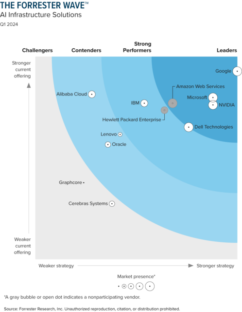 Dell - Forrester Wave - AI Infrastructure - Dell Technologies - artificial intelligence