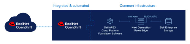 Red Hat Strategy Discover the Latest Dell and Red Hat Innovations | Dell Technologies