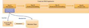 Improve RAG Data Ingestion with PowerScale’s New RAG Connector | Dell