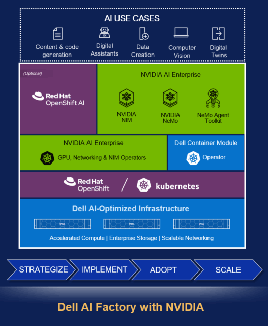 Red Hat OpenShift Now Available on Dell AI Factory with NVIDIA | Dell