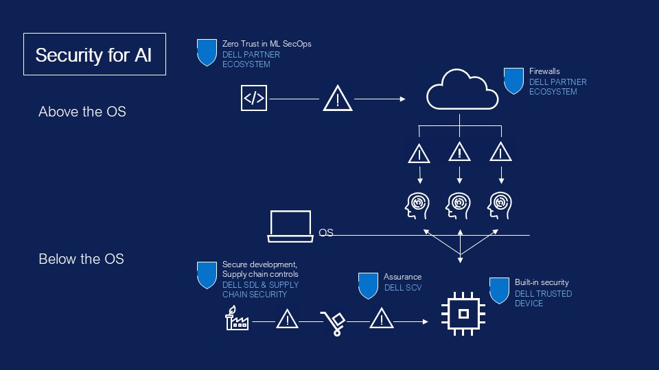 Secure Ai Api Endpoints Securing AI at the Endpoint | Dell