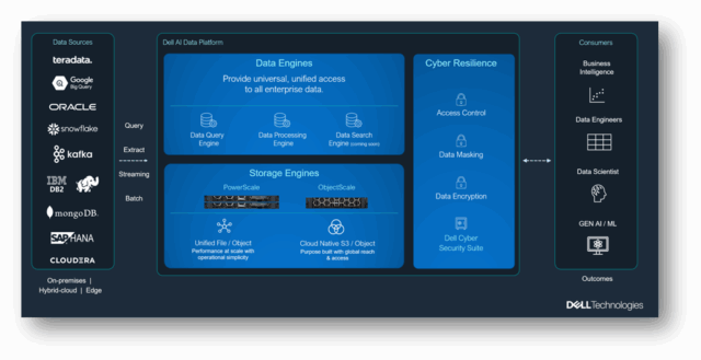 The Secret to AI Success? A Smarter Data Platform | Dell