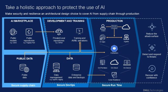 AI Factory security cyber resilience supply chain production holistic approach
