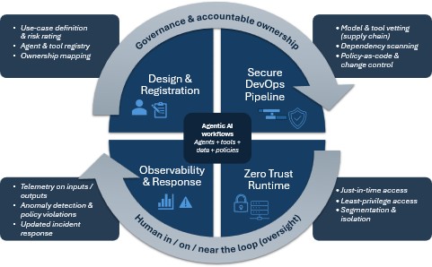 Practical Steps For Securing Agentic AI | Dell