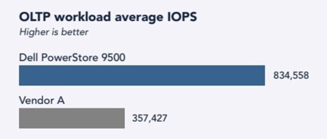 Dell PowerStore Real Performance
