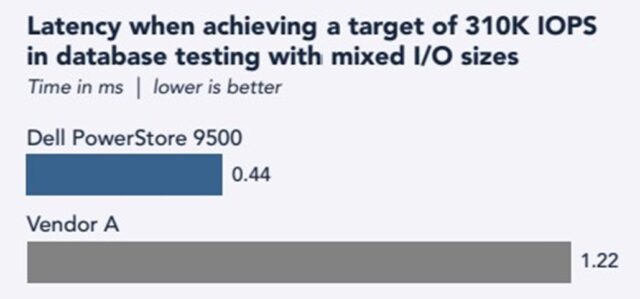 Dell PowerStore Real Performance
