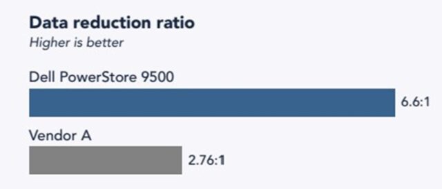Dell PowerStore Real Performance