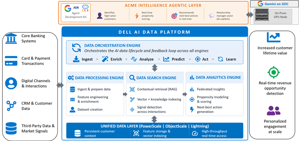 Dell AI Data Platform banking